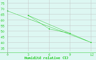 Courbe de l'humidit relative pour Gazandzhyk