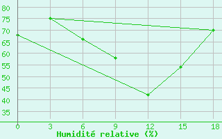 Courbe de l'humidit relative pour Makko