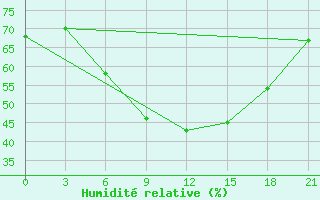 Courbe de l'humidit relative pour Trubcevsk