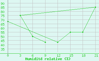 Courbe de l'humidit relative pour Kutaisi