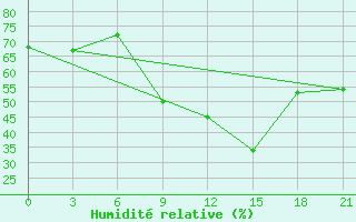 Courbe de l'humidit relative pour Yefren