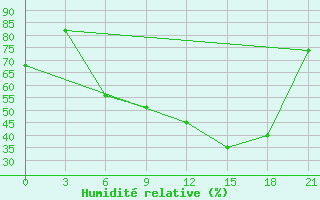 Courbe de l'humidit relative pour San Sebastian / Igueldo