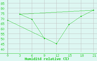 Courbe de l'humidit relative pour Tula