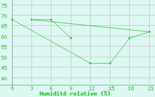 Courbe de l'humidit relative pour Pavelec