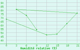 Courbe de l'humidit relative pour Vinnytsia