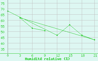 Courbe de l'humidit relative pour Ai-Petri