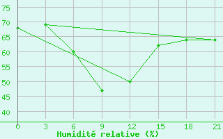 Courbe de l'humidit relative pour Kahramanmaras