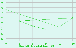 Courbe de l'humidit relative pour Tura