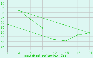 Courbe de l'humidit relative pour Orsa