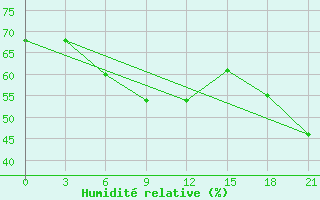 Courbe de l'humidit relative pour Ikaria