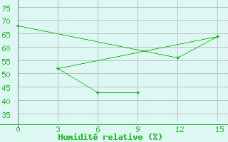 Courbe de l'humidit relative pour Hanzhong