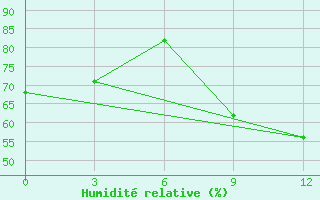 Courbe de l'humidit relative pour Nikel