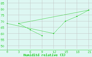 Courbe de l'humidit relative pour Sallum Plateau