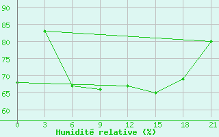 Courbe de l'humidit relative pour Svitlovods'K