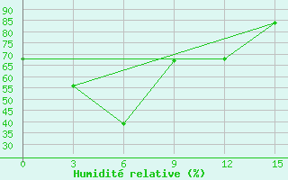 Courbe de l'humidit relative pour Sangary