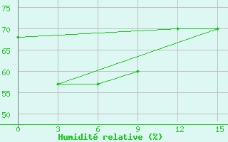 Courbe de l'humidit relative pour Sinpo