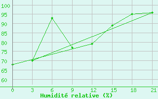 Courbe de l'humidit relative pour Njaksimvol