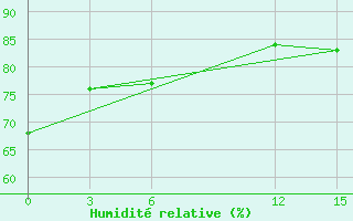 Courbe de l'humidit relative pour Navrongo