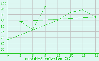 Courbe de l'humidit relative pour Florina