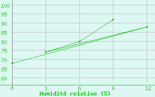 Courbe de l'humidit relative pour Apia / Upolu Island