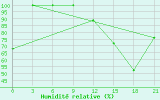 Courbe de l'humidit relative pour Korca