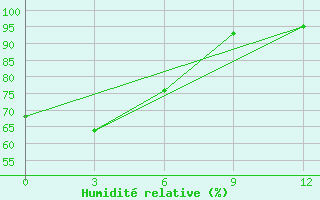 Courbe de l'humidit relative pour Chenzhou