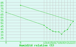 Courbe de l'humidit relative pour Saint-Jean-de-Liversay (17)