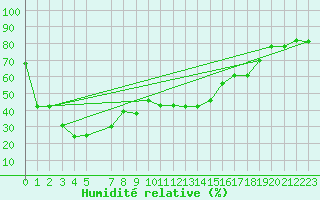 Courbe de l'humidit relative pour Guetsch