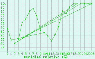Courbe de l'humidit relative pour Mosen