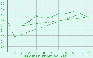 Courbe de l'humidit relative pour Cheticamp Highlands National Park