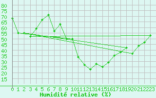 Courbe de l'humidit relative pour Aix-en-Provence (13)