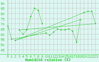 Courbe de l'humidit relative pour Ile du Levant (83)