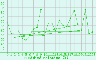 Courbe de l'humidit relative pour Vega-Vallsjo