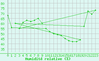 Courbe de l'humidit relative pour Beaucroissant (38)