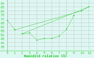 Courbe de l'humidit relative pour Moranbah Airport