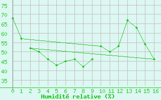 Courbe de l'humidit relative pour Nara