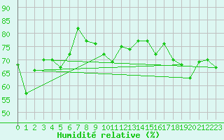 Courbe de l'humidit relative pour Ile Rousse (2B)