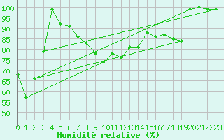 Courbe de l'humidit relative pour Lisca