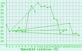Courbe de l'humidit relative pour Pilatus