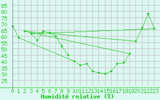 Courbe de l'humidit relative pour Lahr (All)