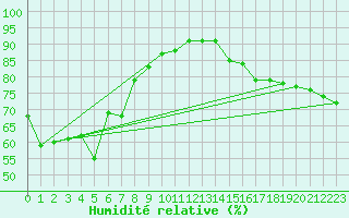 Courbe de l'humidit relative pour Ile du Levant (83)