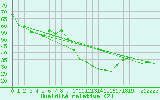 Courbe de l'humidit relative pour Vicosoprano