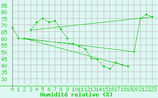 Courbe de l'humidit relative pour Ambrieu (01)