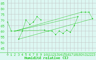 Courbe de l'humidit relative pour Alistro (2B)