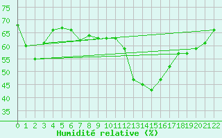 Courbe de l'humidit relative pour Berlin-Dahlem