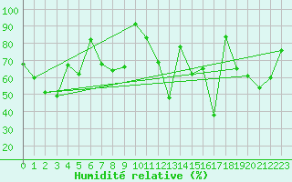 Courbe de l'humidit relative pour Bousson (It)