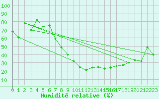 Courbe de l'humidit relative pour Amerang-Pfaffing