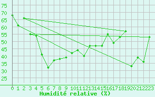 Courbe de l'humidit relative pour Krahnjkar