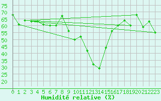 Courbe de l'humidit relative pour Blatten