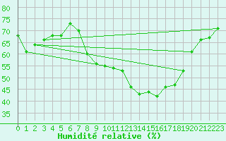 Courbe de l'humidit relative pour Wittering